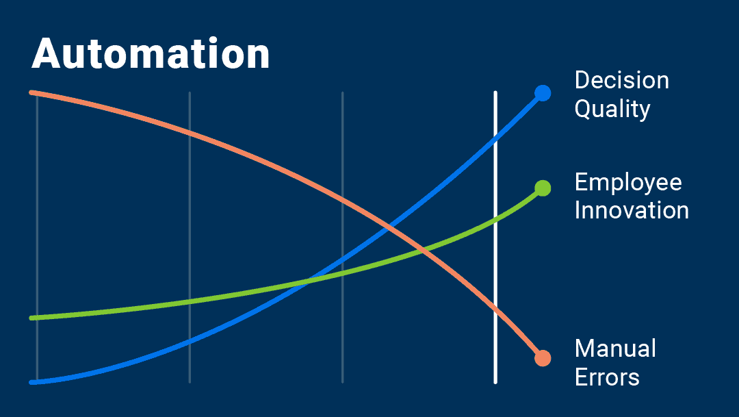 3 Major LongTerm Benefits of Automation Smartsheet